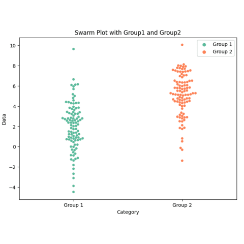 Build a beeswarm plot for several groups in the dataset
