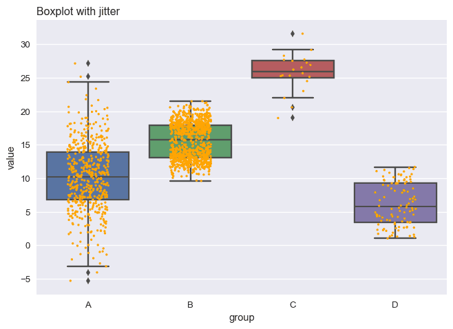 If you add individual points with jitter, a bimodal distribution appears for group B