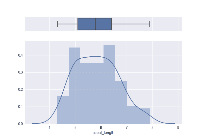 How to split the chart window to display a boxplot on top of the histogram