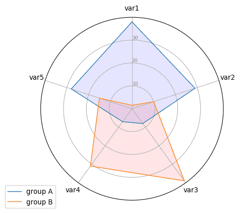 Radar chart with several displayed values