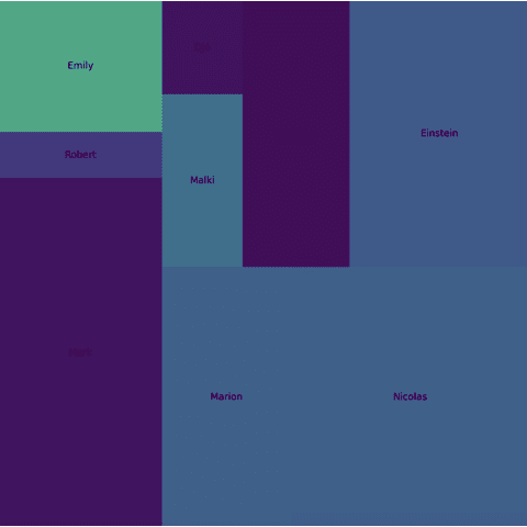 A simple treemap with labels