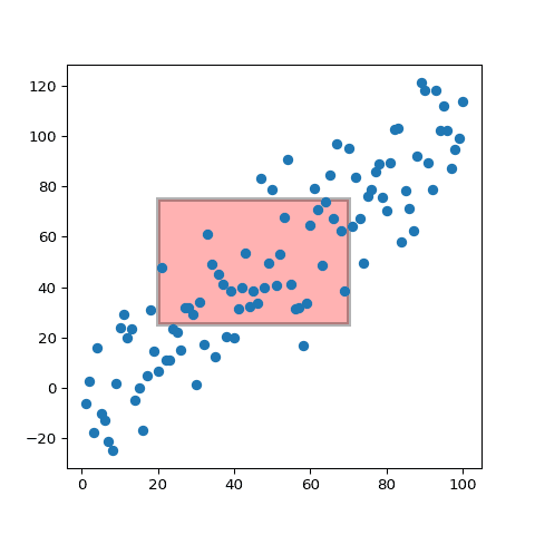 Highlight a specific area of the chart with Matplotlib