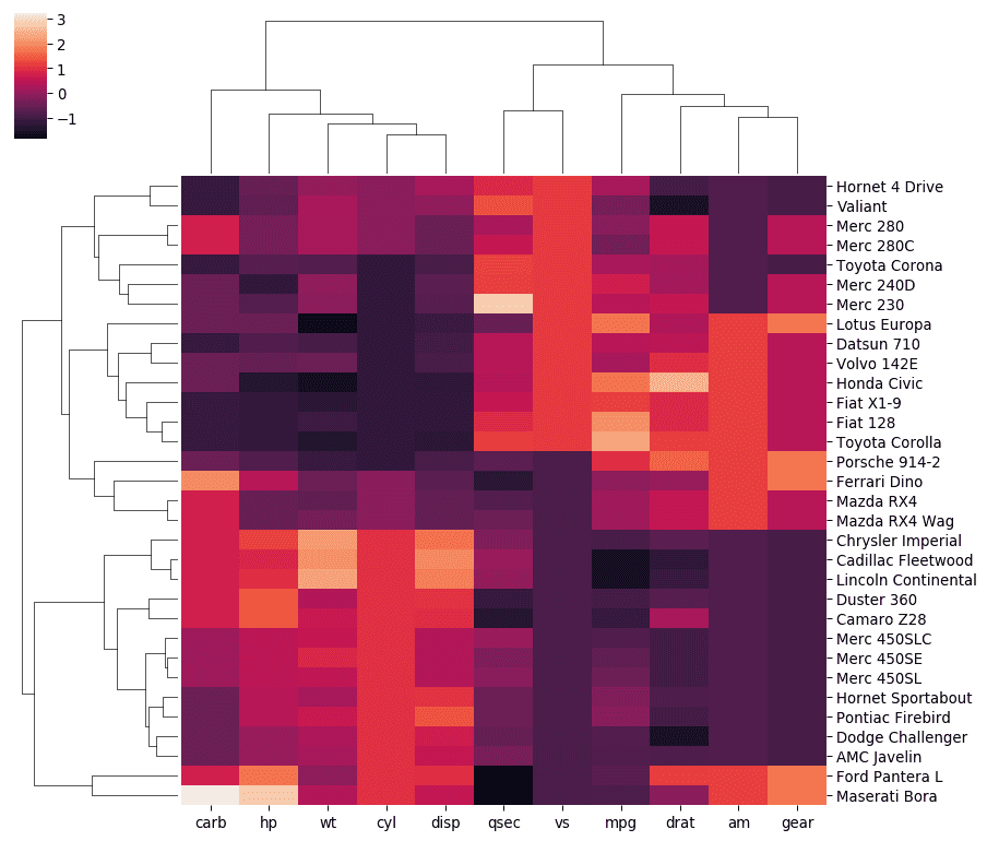 Most basic heatmap with dendrogram with seaborn