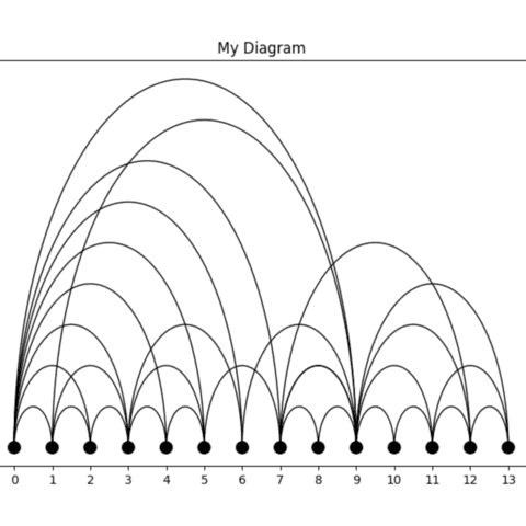 Most basic arc diagram