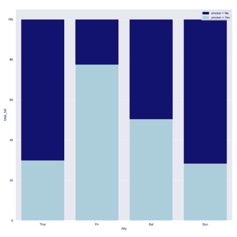 Percent stacked barchart with python and seaborn
