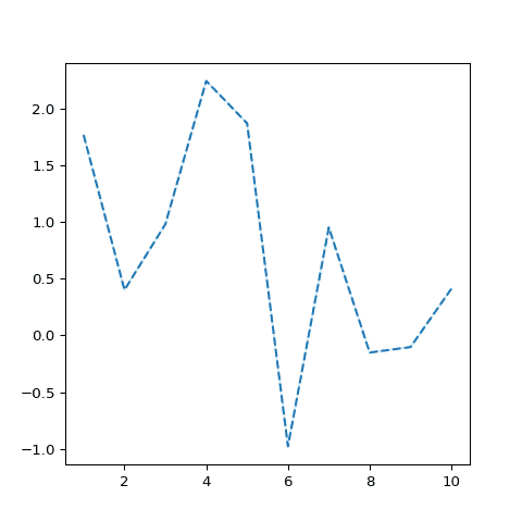 How to customize the matplotlib line plot appearance: width, stroke, color, style..