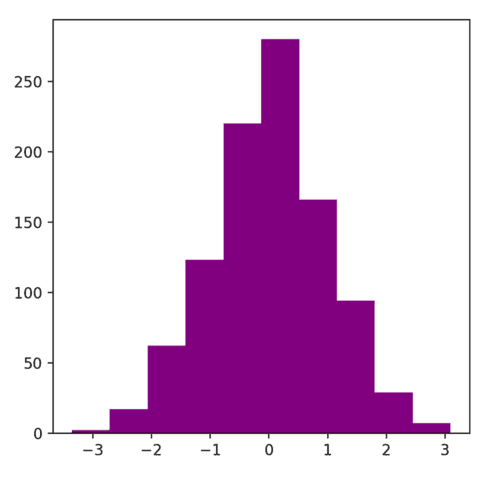 More about the hist() function.