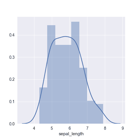 The most basic histogram with seaborn. It adds a density on top by default