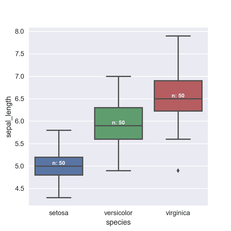 Since individual data points are hidden, it is a good practice to show the sample size under each box