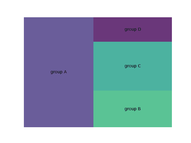 Most basic Treemap with Python, Matplotlib and Squarify