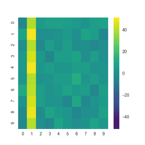 A heatmap that probably needs to be normalized.
