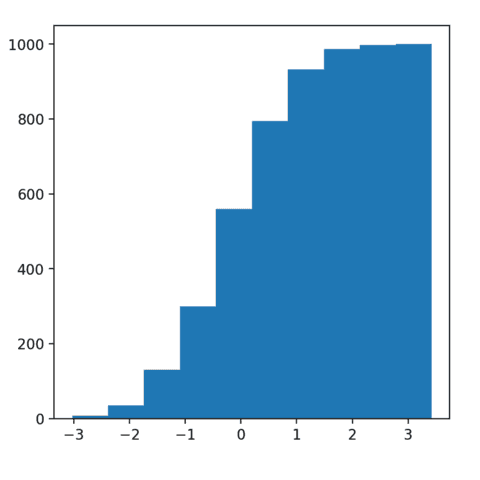 Cumulative histogram