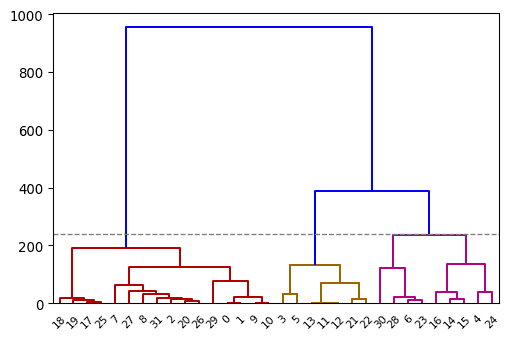Most basic dendrogram and clustering with Python and Matplotlib