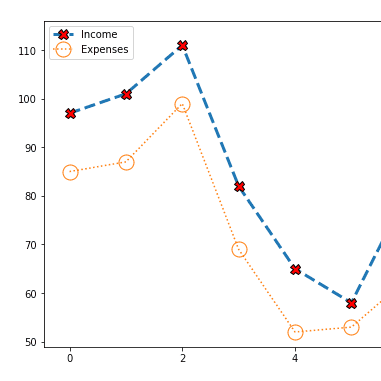 Some more connected scatterplot examples with matplotlib