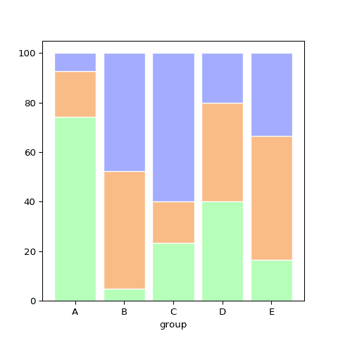 How to build a percent stacked barplot with Python..