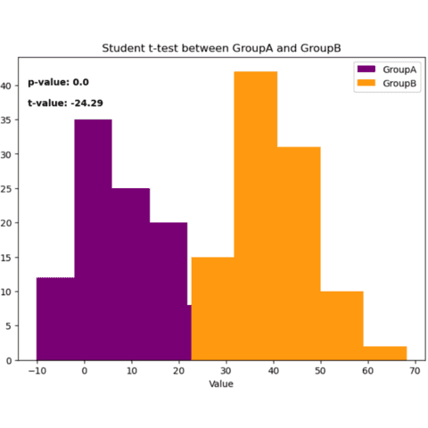 Histograms with p-value and t statistic