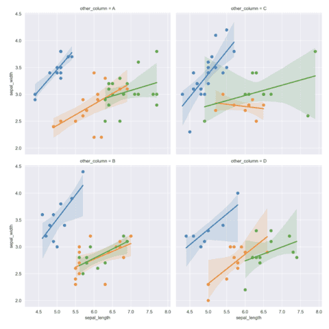 Faceted scatter plot with regression line