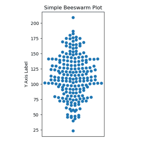 Most basic beeswarm plot built with Matplotlib