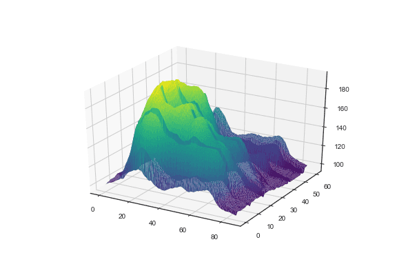 Most basic surface plot with Python