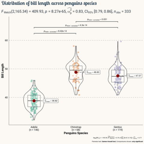 A combination of a violin plot and a boxplot. Allows the comparison of several groups with statistical test results on top.