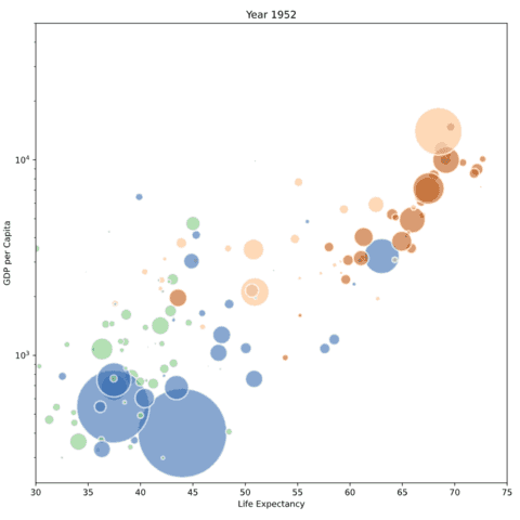 Bubble plot of the gapminder dataset