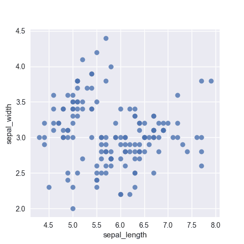 Most basic scatterplot with seaborn