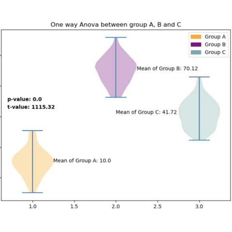 Violin plot with ANOVA results on top