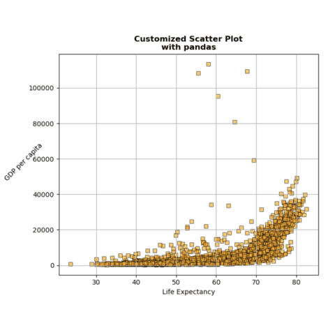 Customize scatter plots with pandas