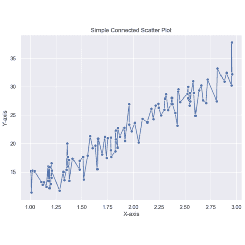 Basic connected scatterplot with Python and Seaborn