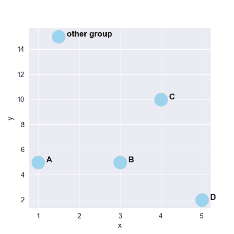 Add labels manually on your scatterplot