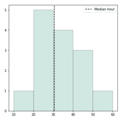 The most basic histogram one can make with python and matplotlib