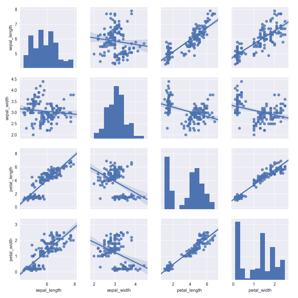 Correlogram with linear trend displayed on each scatterplot