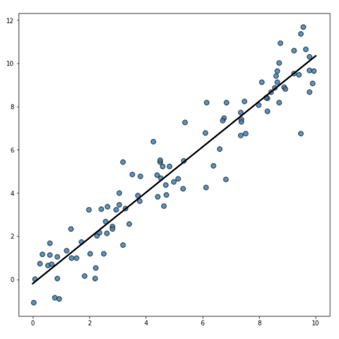 How to compute and add a linear regression to a scatterplot with Python and matplotlib
