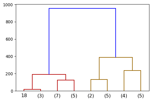 Cut the dendrogram at a specific height