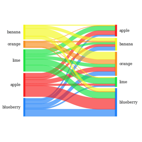 How to build a basic sankey diagram with the pySankey library