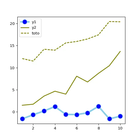 Line chart with multiple groups