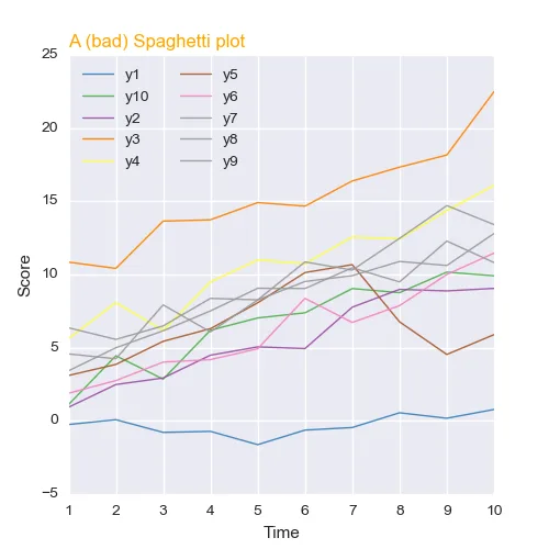 Line chart with multiple groups