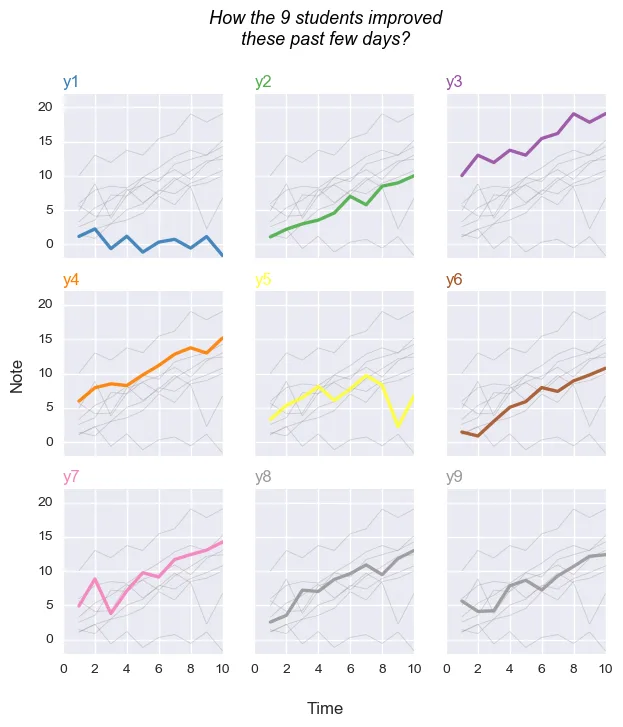 Line chart and small multiple