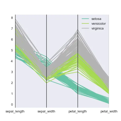 Most basic parallel plot with Python and Pandas.