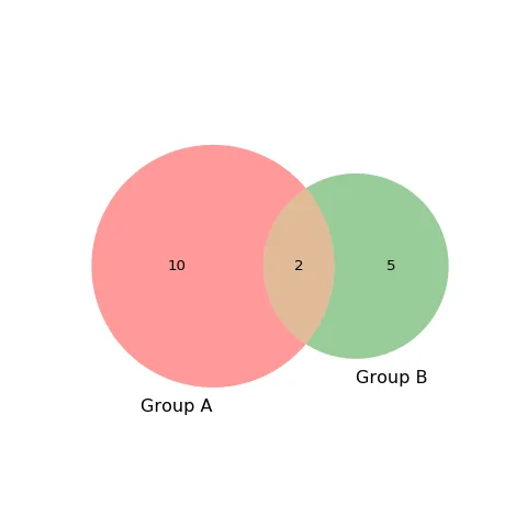 Most basic Venn Diagram with Python