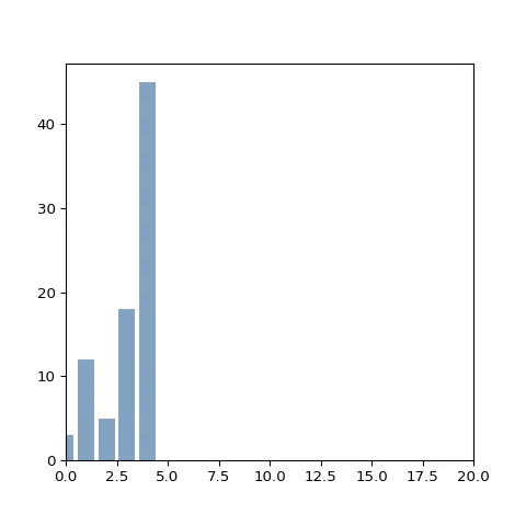 Control axis limit with the xlim() function