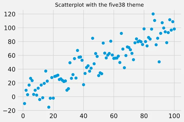 Customize a matplotlib chart with a preset theme