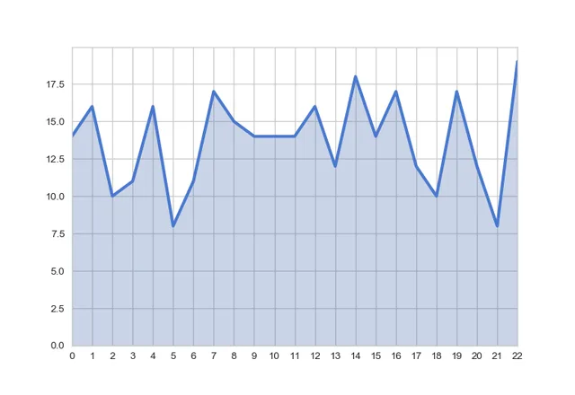 Area chart with custom grid