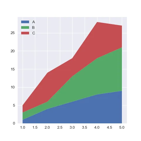 Apply seaborn style on the matplotlib stacked area chart