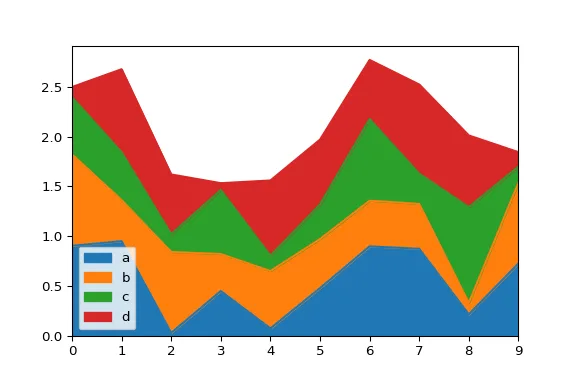 Stacked area chart with Pandas