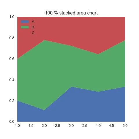 Basic percent stacked area chart