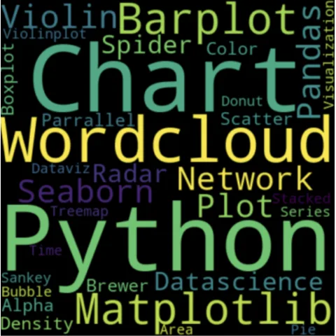 Most basic wordcloud with python and the wordcloud library.