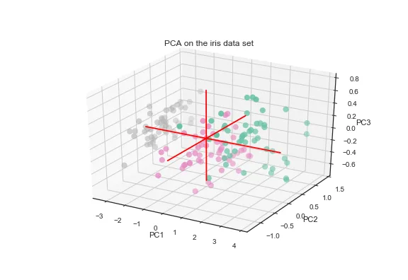 PCA result shown as a 3D scatterplot with python