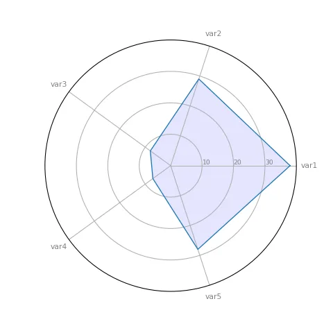 Most basic radar chart with python.