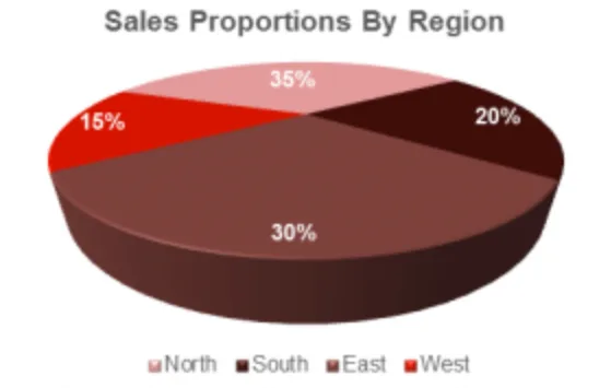An example of a bad 3d pie chart